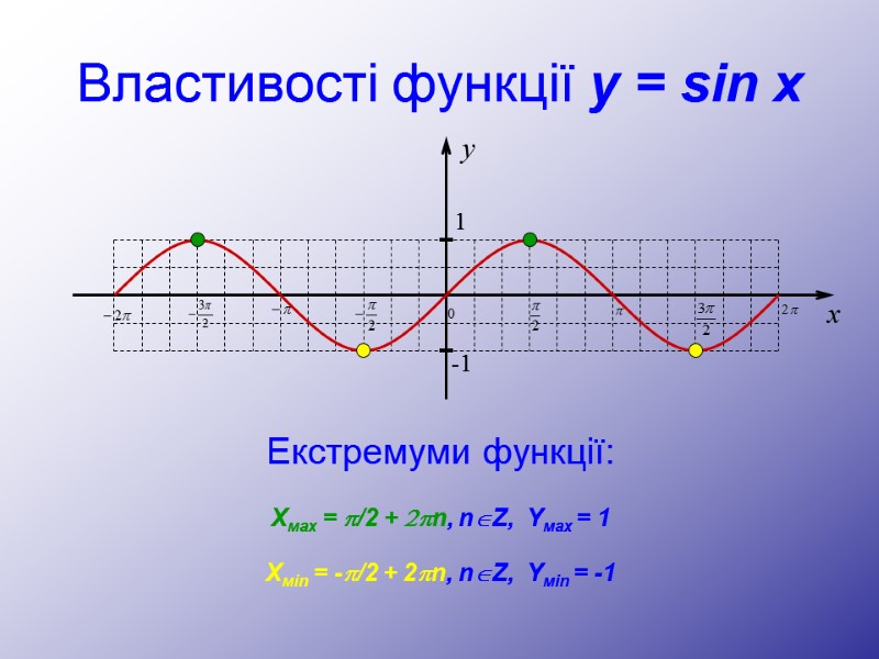 Властивості функції y = sin x Екстремуми функції: Хмах = p/2 + 2pn, nÎZ,